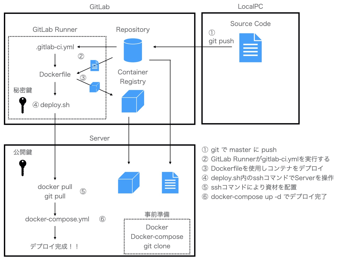 gitlab-ci-karakunphoto